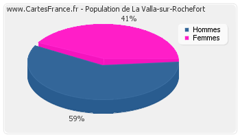 Répartition de la population de La Valla-sur-Rochefort en 2007